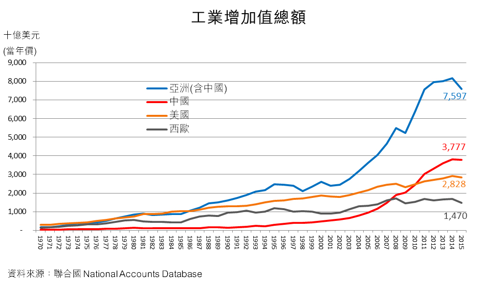 圖：工業增加值總額