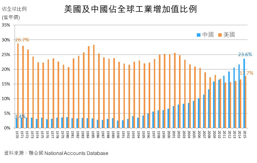 圖:美國及中國佔全球工業增加值比例 圖:美國及中國佔全球工業增加值比例