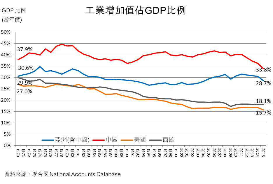 圖:工業增加值佔GDP比例 圖:工業增加值佔GDP比例