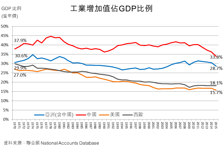 圖：工業增加值佔GDP比例