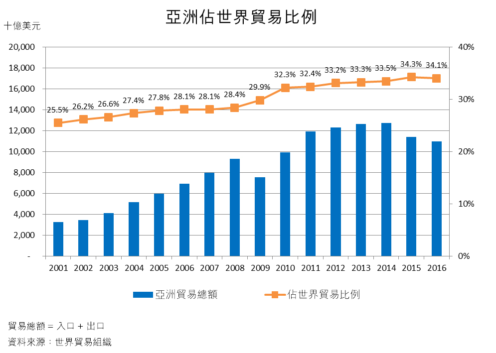 圖：亞洲佔世界貿易比例