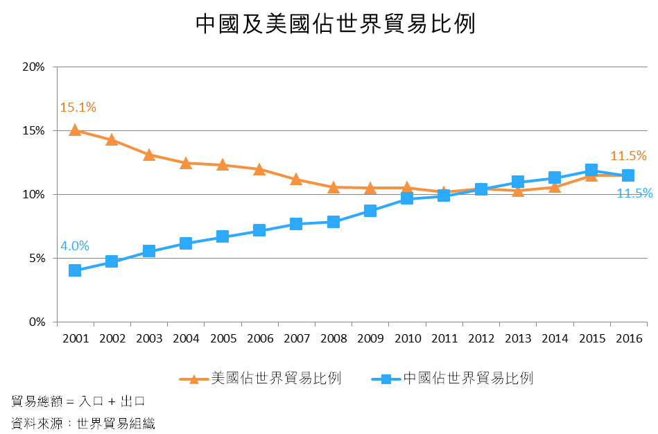 圖：中國及美國佔世界貿易比例