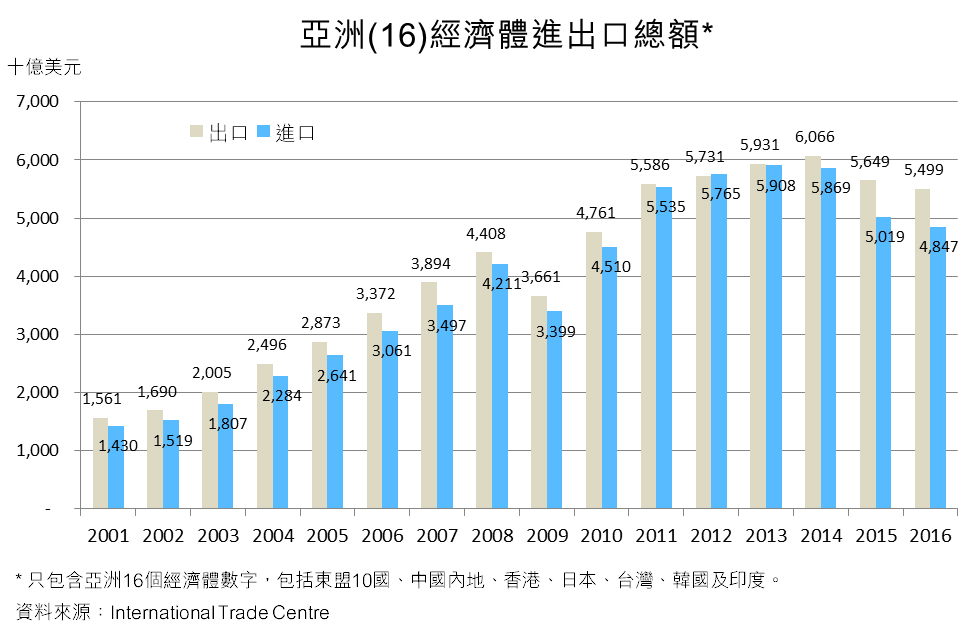 圖:亞洲(16)經濟體進出口總額* 圖:亞洲(16)經濟體進出口總額*