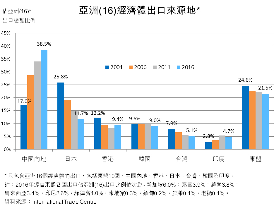 圖：亞洲(16)經濟體出口來源地*