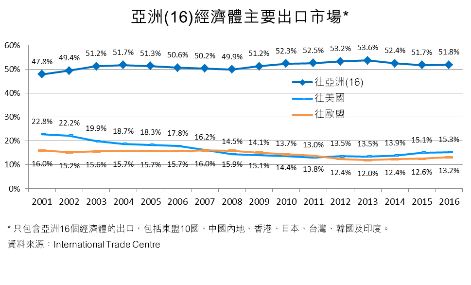 图：亚洲(16)经济体主要出口市场*
