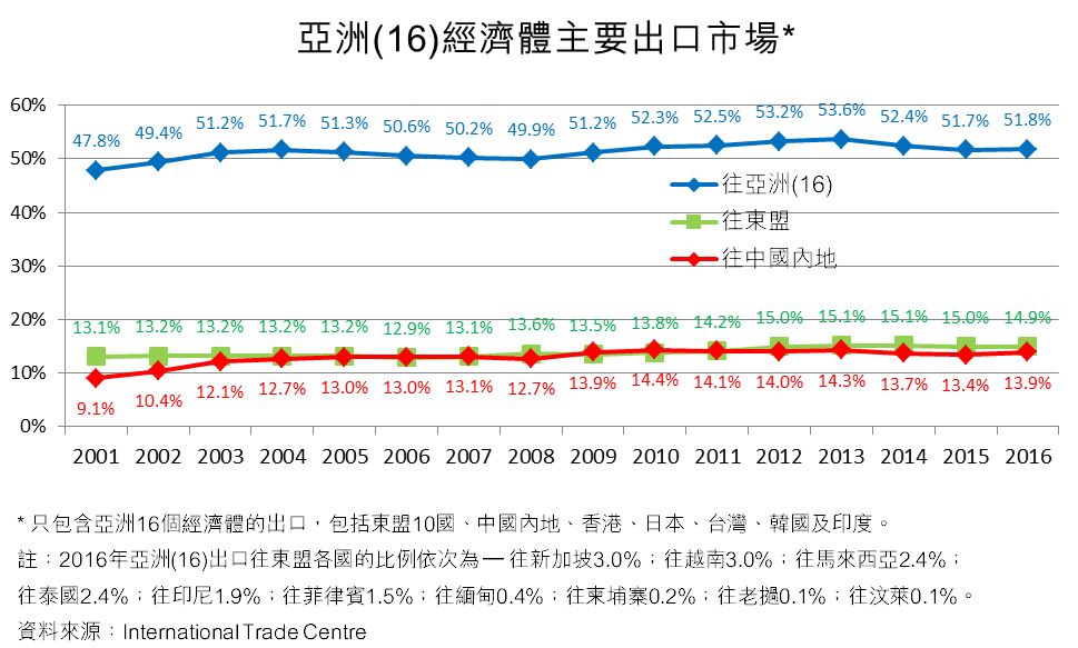 圖：亞洲(16)經濟體主要出口市場*