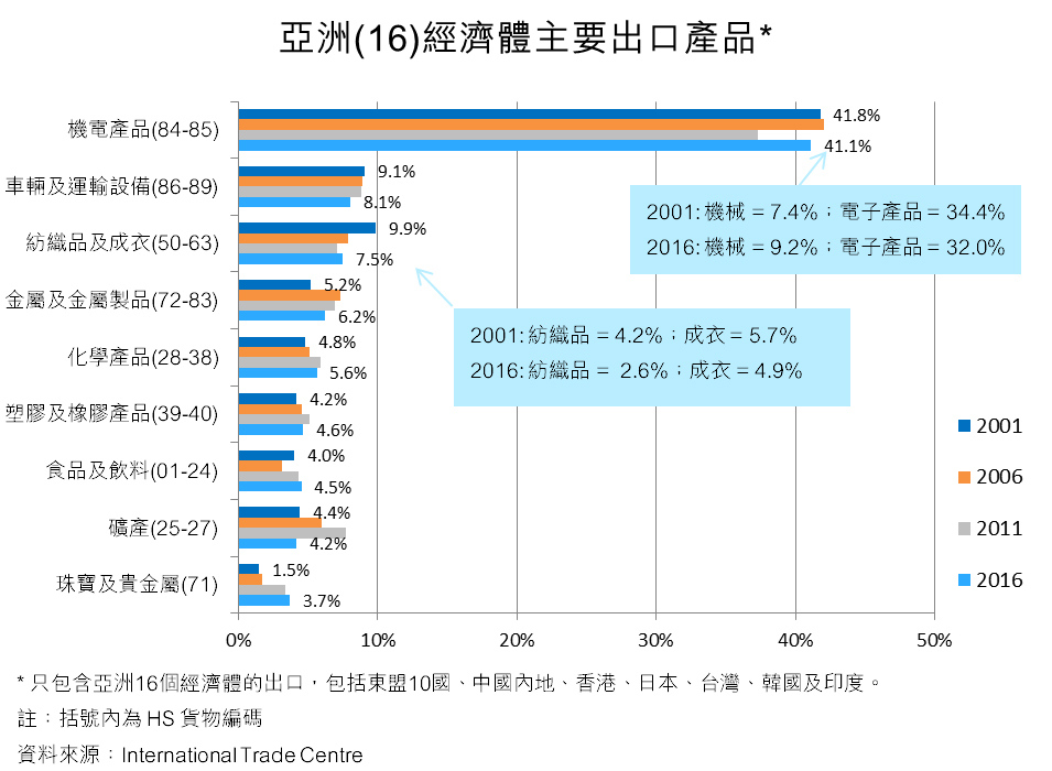 圖：亞洲(16)經濟體主要出口產品*