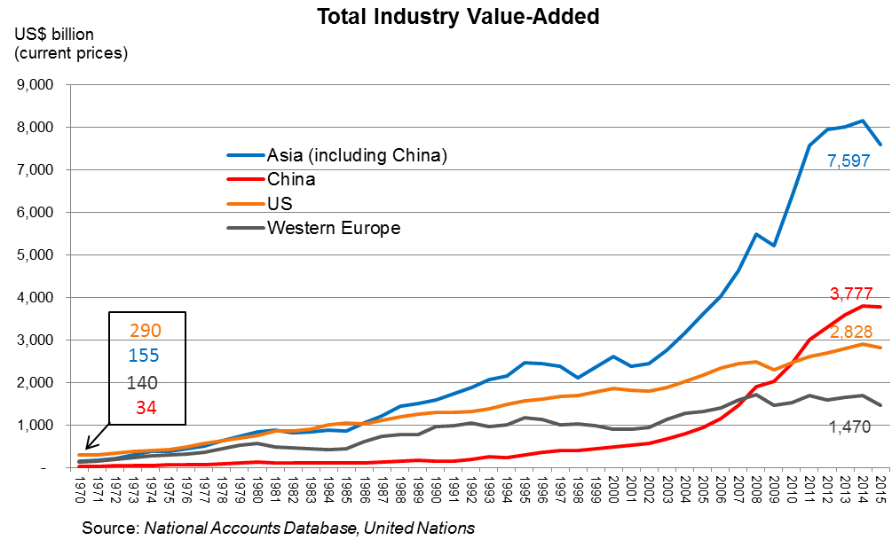 Chart: Total Industry Value-Added