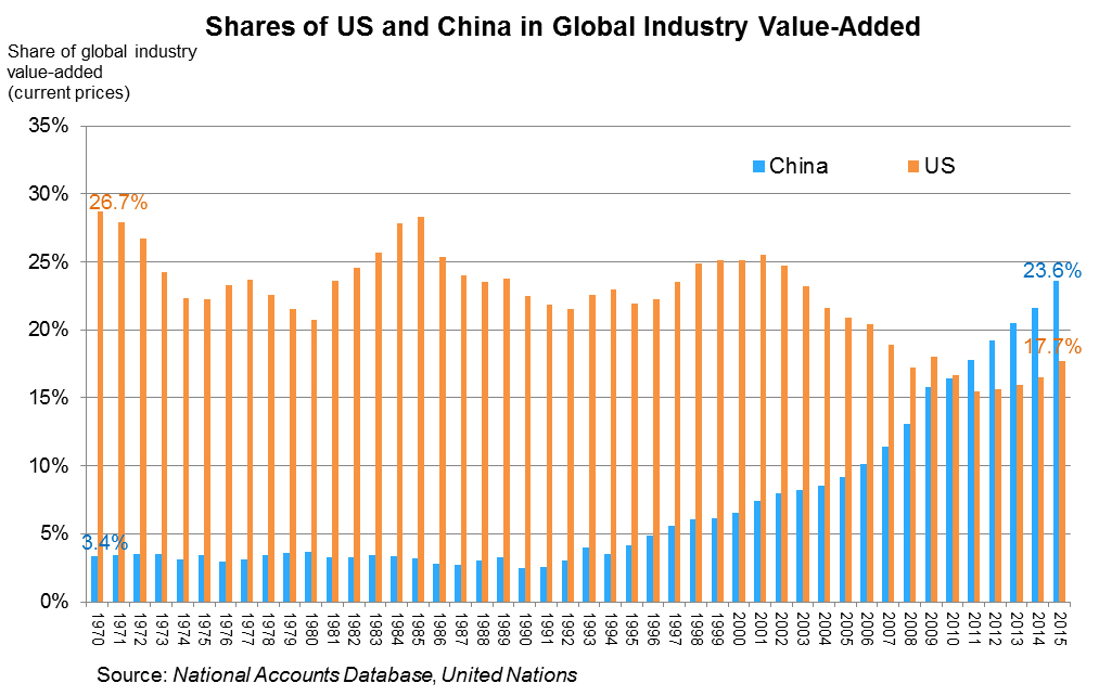 Chart: Shares of US and China in Global Industry Value-Added