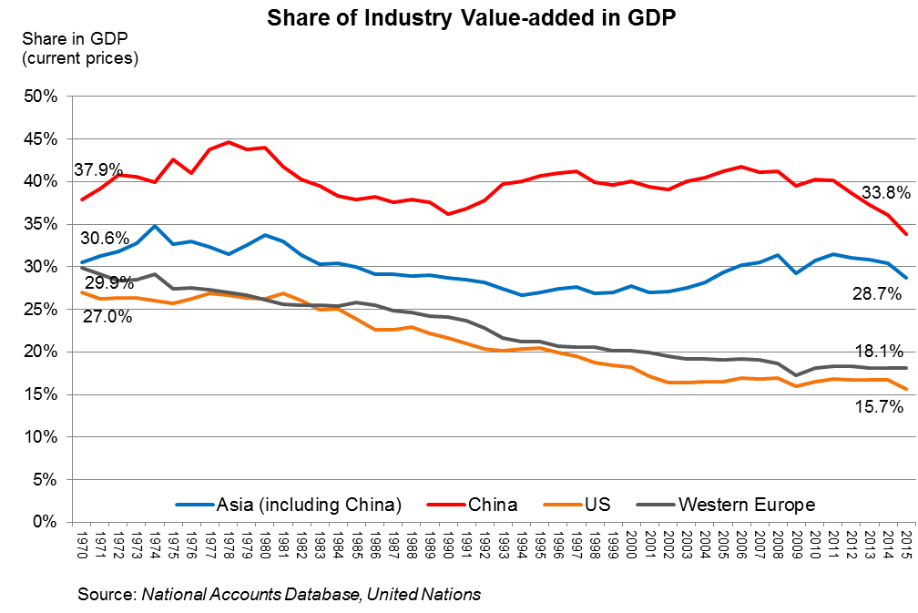 Chart: Share of Industry Value-added in GDP