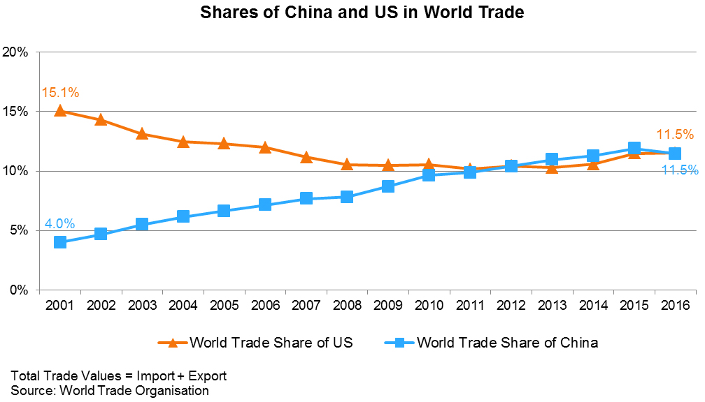 Chart: Shares of China and US in World Trade