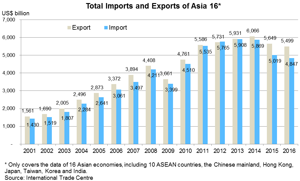 Chart: Total Imports and Exports of Asia 16*
