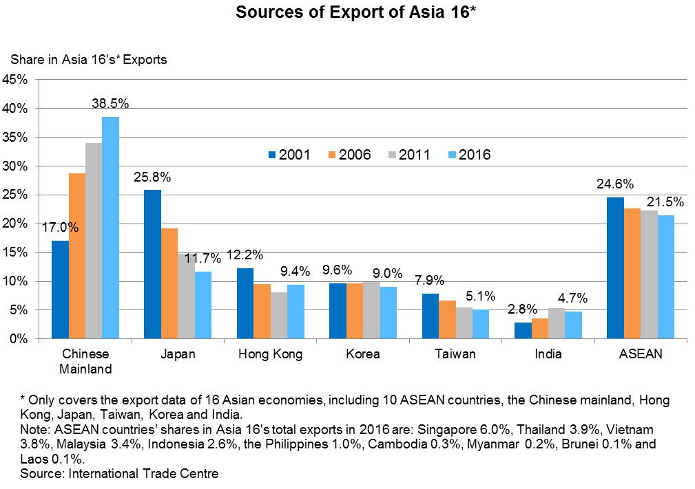 Chart: Sources of Export of Asia 16*