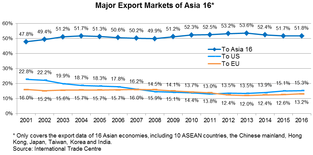 Chart: Major Export Markets of Asia 16*