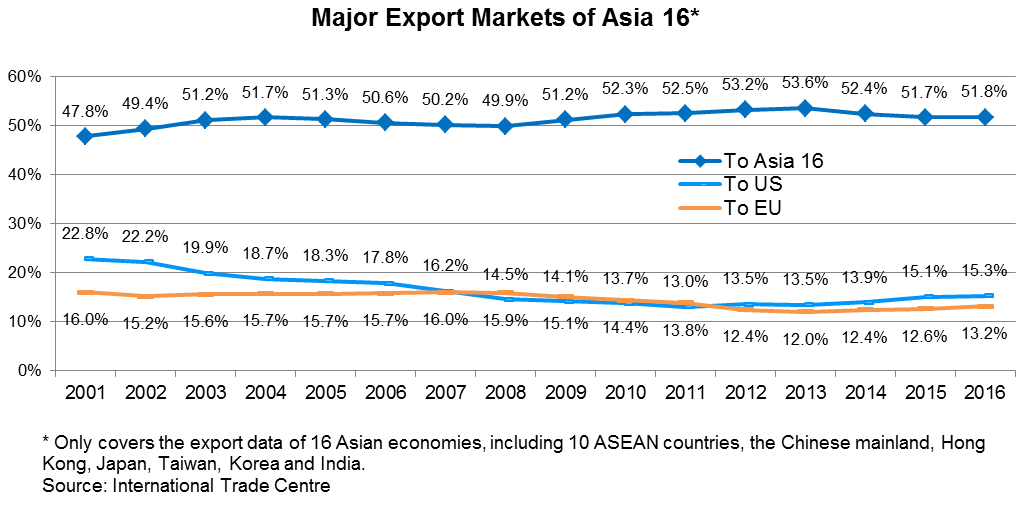 Chart: Major Export Markets of Asia 16* Chart: Major Export Markets of Asia 16*