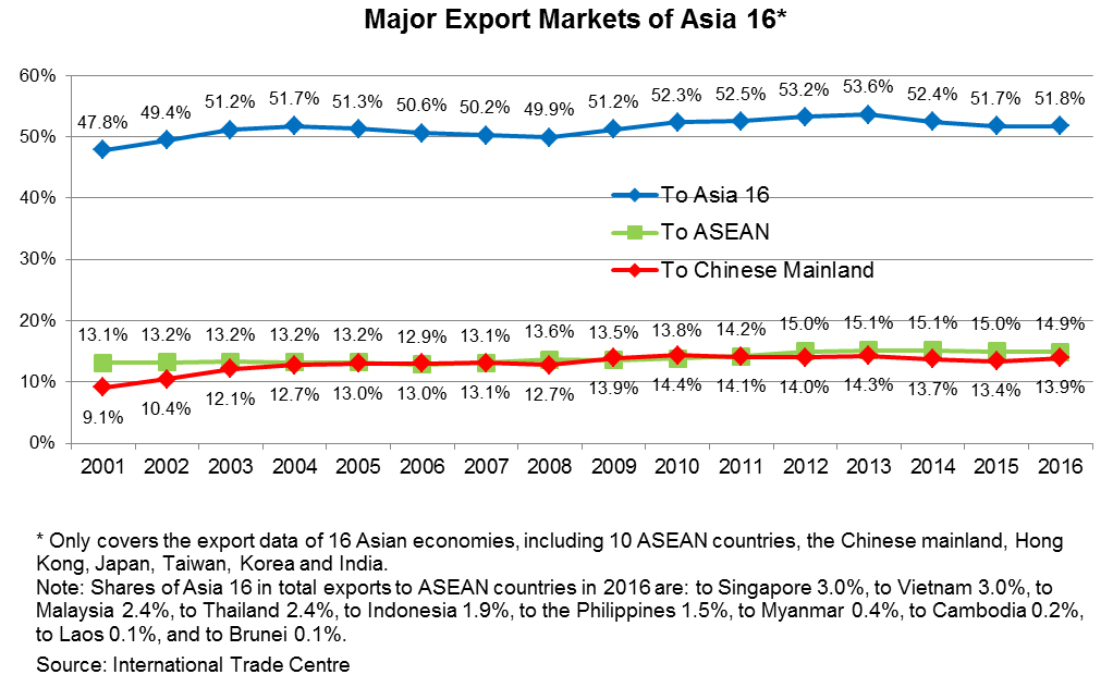 Chart: Major Export Markets of Asia 16* Chart: Major Export Markets of Asia 16*