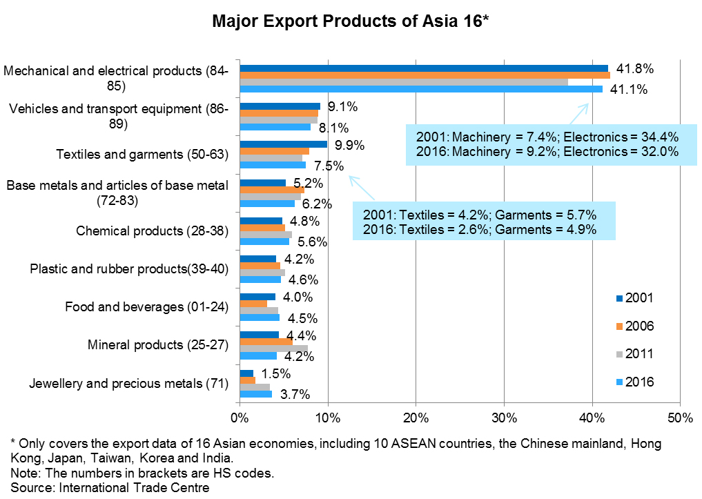 Chart: Major Export Products of Asia 16* Chart: Major Export Products of Asia 16*