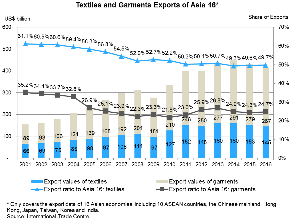 Chart: Textiles and Garments Exports of Asia 16*