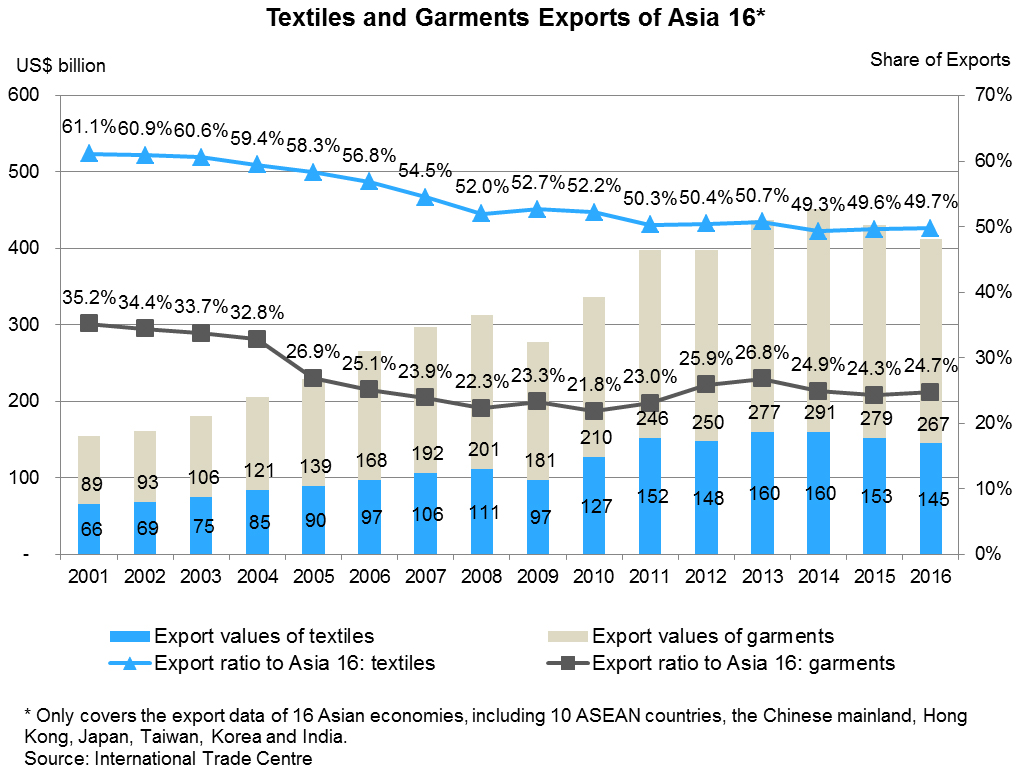 Chart: Textiles and Garments Exports of Asia 16* Chart: Textiles and Garments Exports of Asia 16*