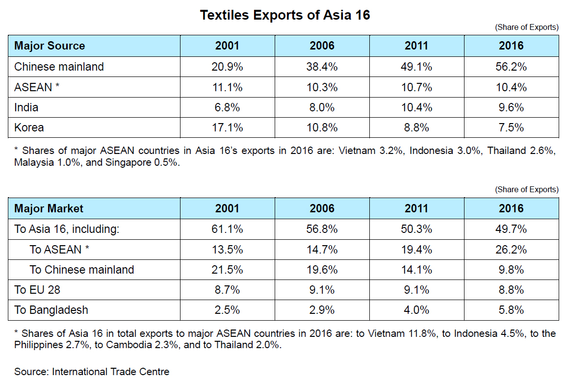 Table: Textiles Exports of Asia 16