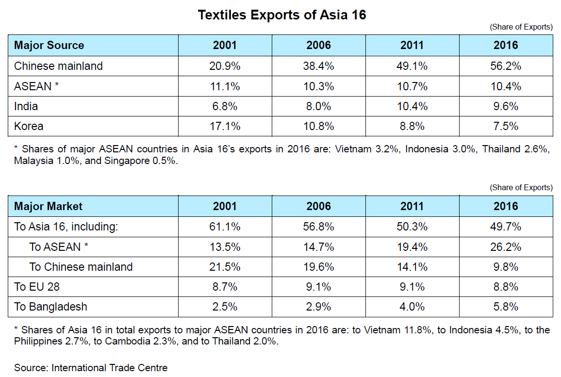 Table: Textiles Exports of Asia 16 Table: Textiles Exports of Asia 16