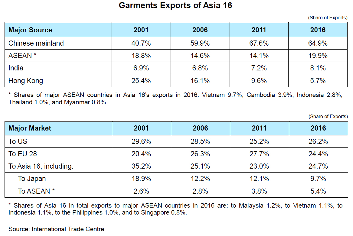 Chart: Garments Exports of Asia 16 Chart: Garments Exports of Asia 16