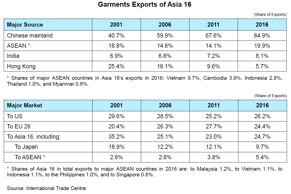 Chart: Garments Exports of Asia 16