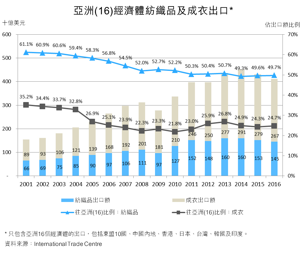 圖:亞洲(16)經濟體紡織品及成衣出口* 圖:亞洲(16)經濟體紡織品及成衣出口*