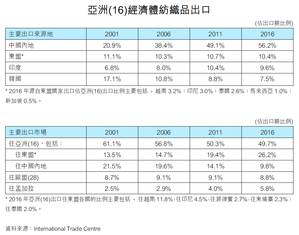 表:亞洲(16)經濟體紡織品出口 表:亞洲(16)經濟體紡織品出口