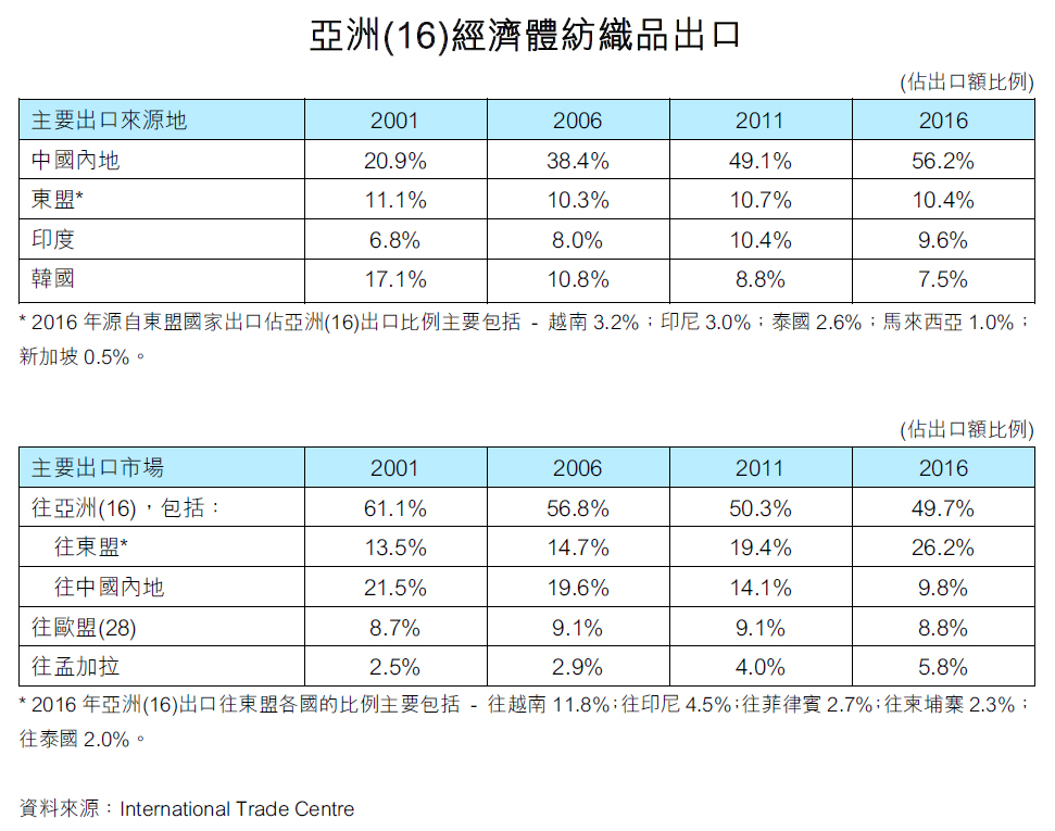 表：亚洲(16)经济体纺织品出口