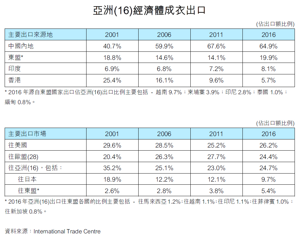 表:亞洲(16)經濟體成衣出口 表:亞洲(16)經濟體成衣出口