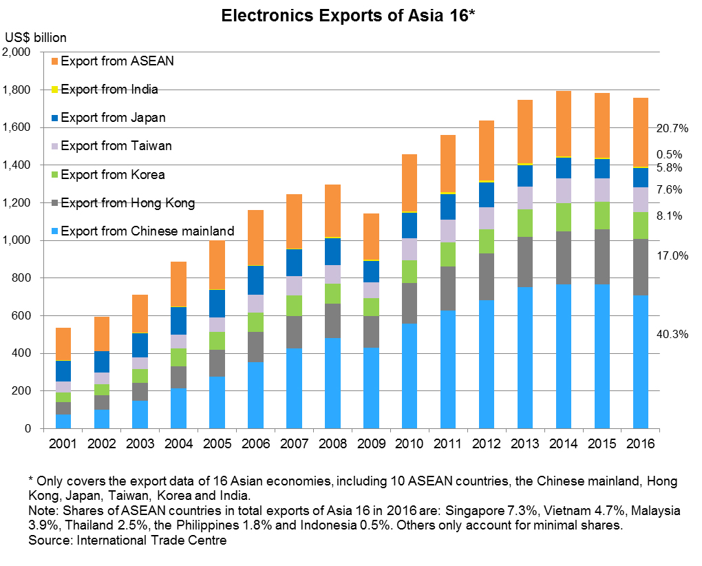Chart: Electronics Exports of Asia 16