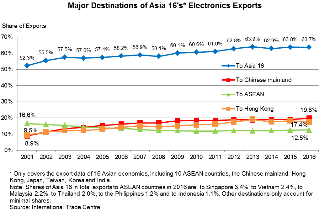 Chart: Major Destinations of Asia 16's* Electronics Exports