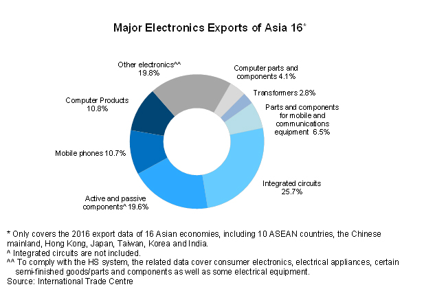 Chart: Major Electronics Exports of Asia 16