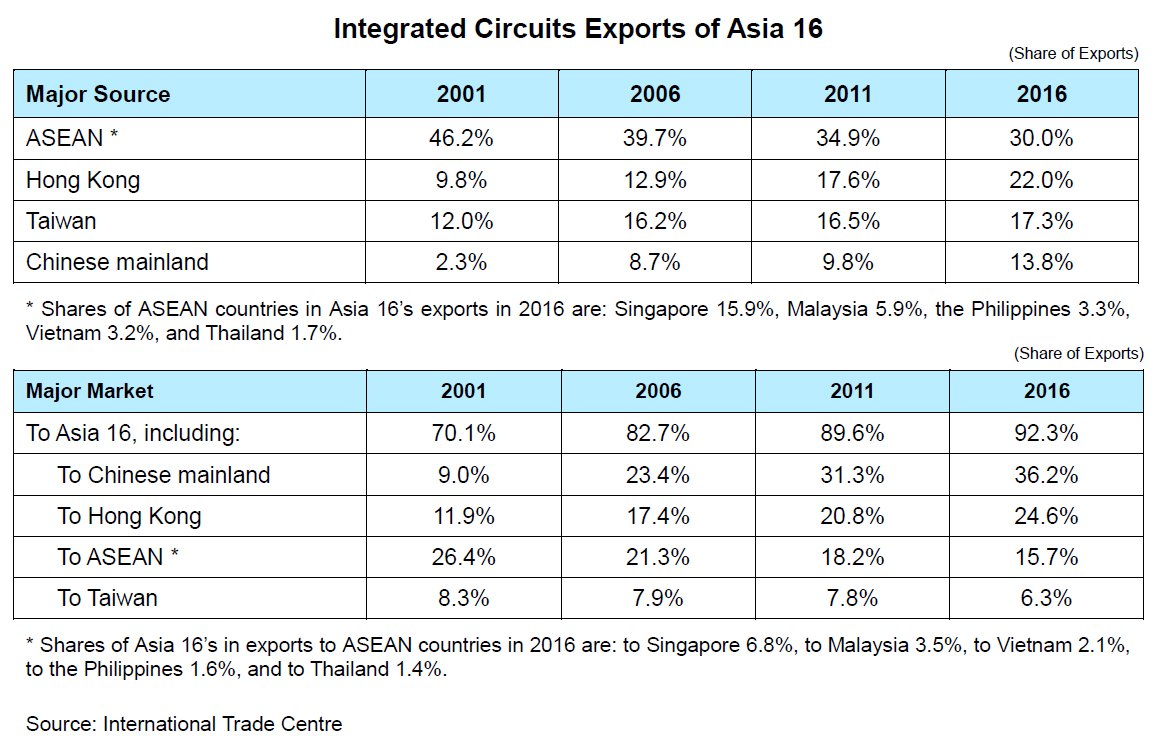 Chart: Integrated Circuits Exports of Asia 16