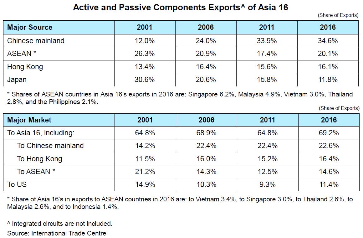Chart: Active and Passive Components Exports^ of Asia 16