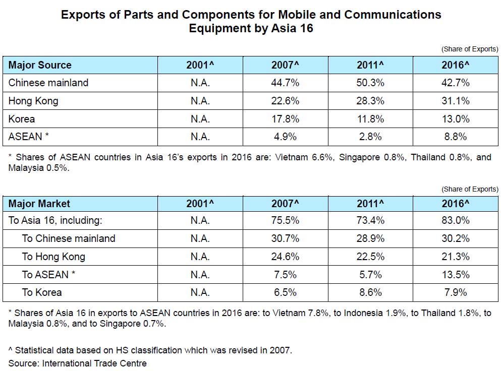 Chart: Exports of Parts and Components for Mobile and Communications Equipment by Asia 16