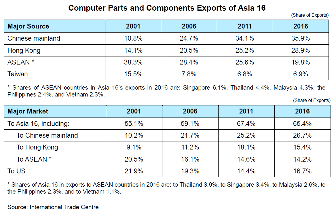 Chart: Computer Parts and Components Exports of Asia 16