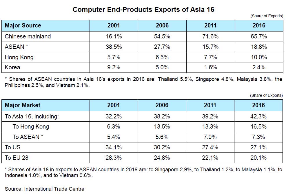 Chart: Computer End-Products Exports of Asia 16 Chart: Computer End-Products Exports of Asia 16