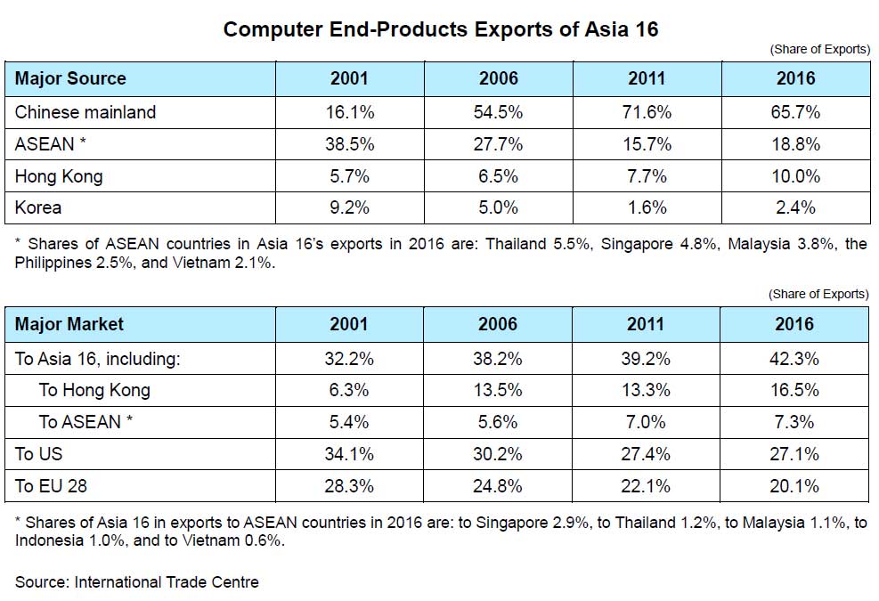 Chart: Computer End-Products Exports of Asia 16