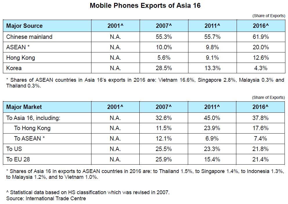 Chart: Mobile Phones Exports of Asia 16