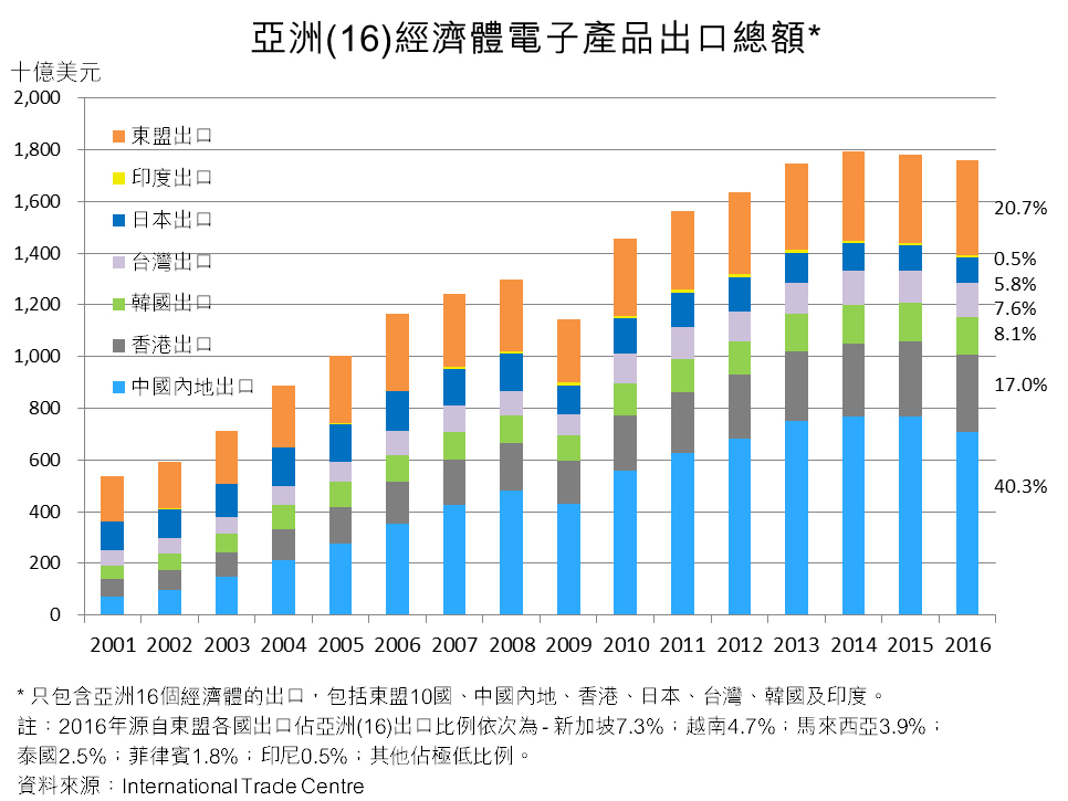 图：亚洲(16)经济体电子产品出口总额