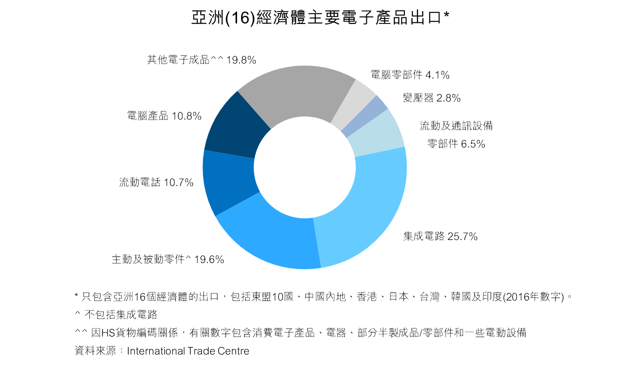 图:亚洲(16)经济体主要电子产品出口 图:亚洲(16)经济体主要电子产品出口