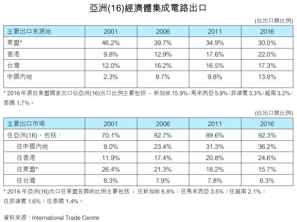 图：亚洲(16)经济体集成电路出口