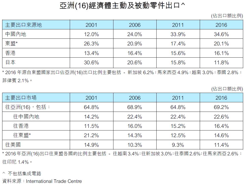 图：亚洲(16)经济体主动及被动零件出口