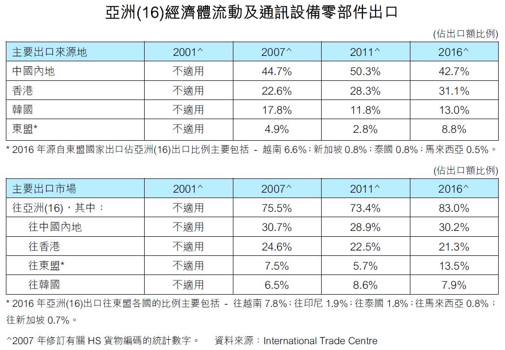 图:亚洲(16)经济体流动及通讯设备零部件出口 图:亚洲(16)经济体流动及通讯设备零部件出口