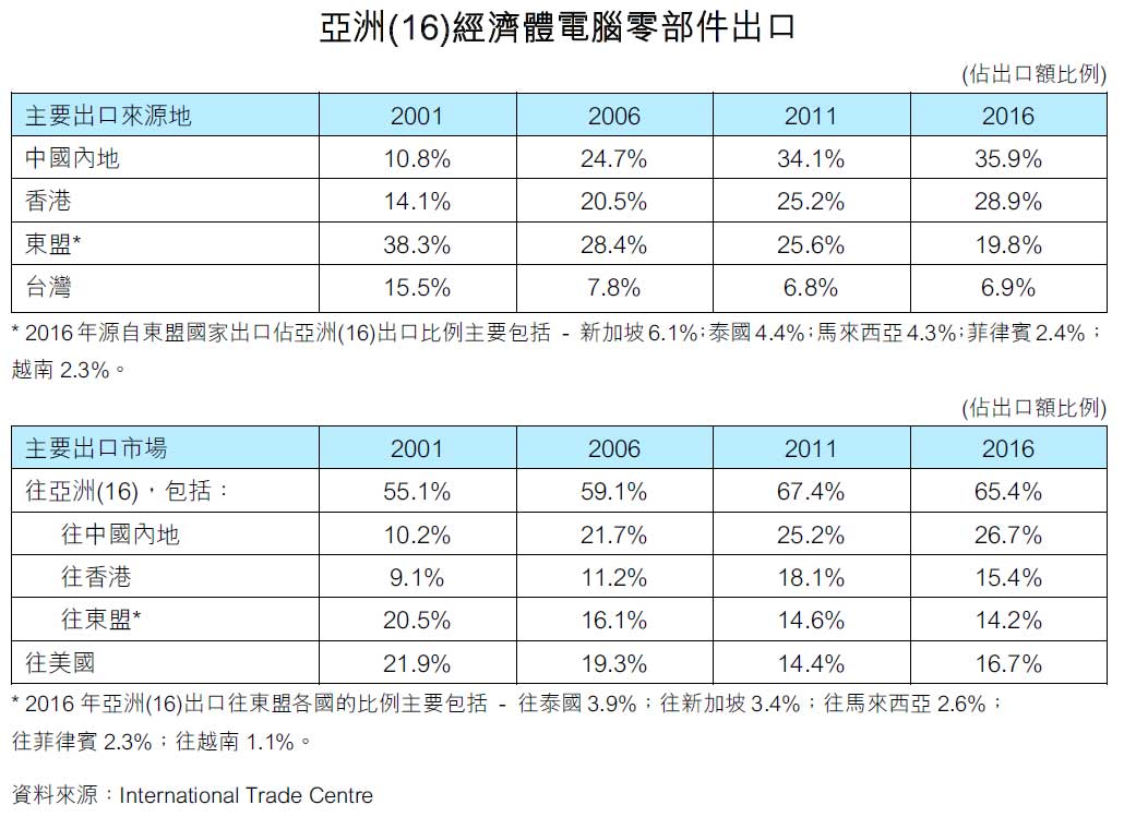 图：亚洲(16)经济体电脑零部件出口
