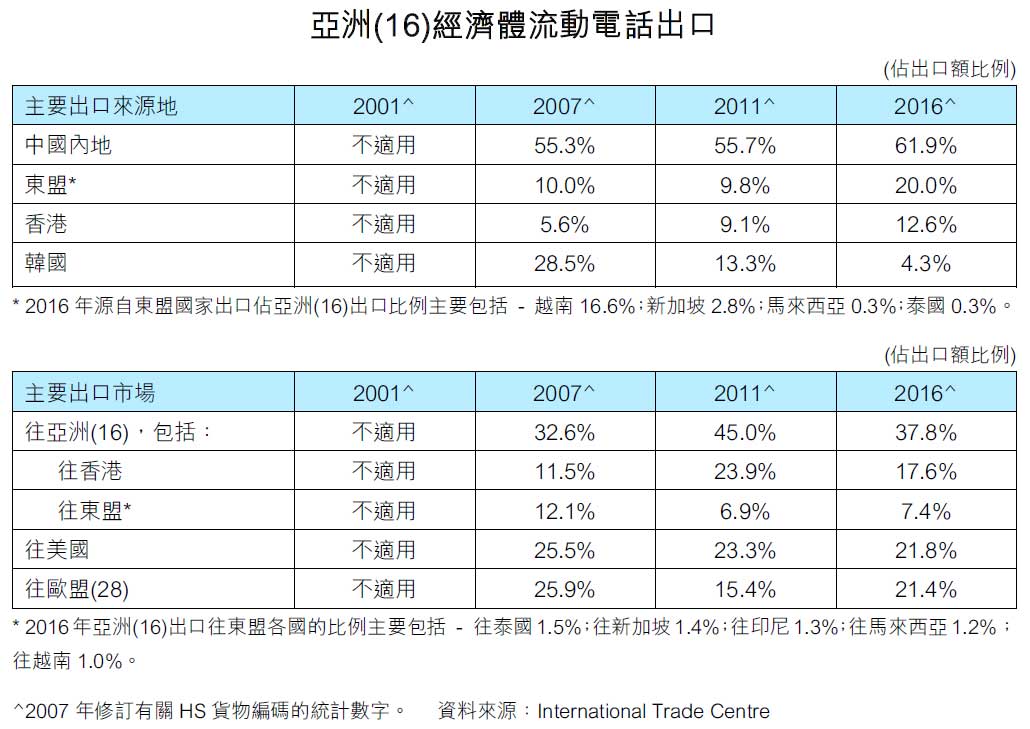 亚洲(16)经济体流动电话出口 亚洲(16)经济体流动电话出口