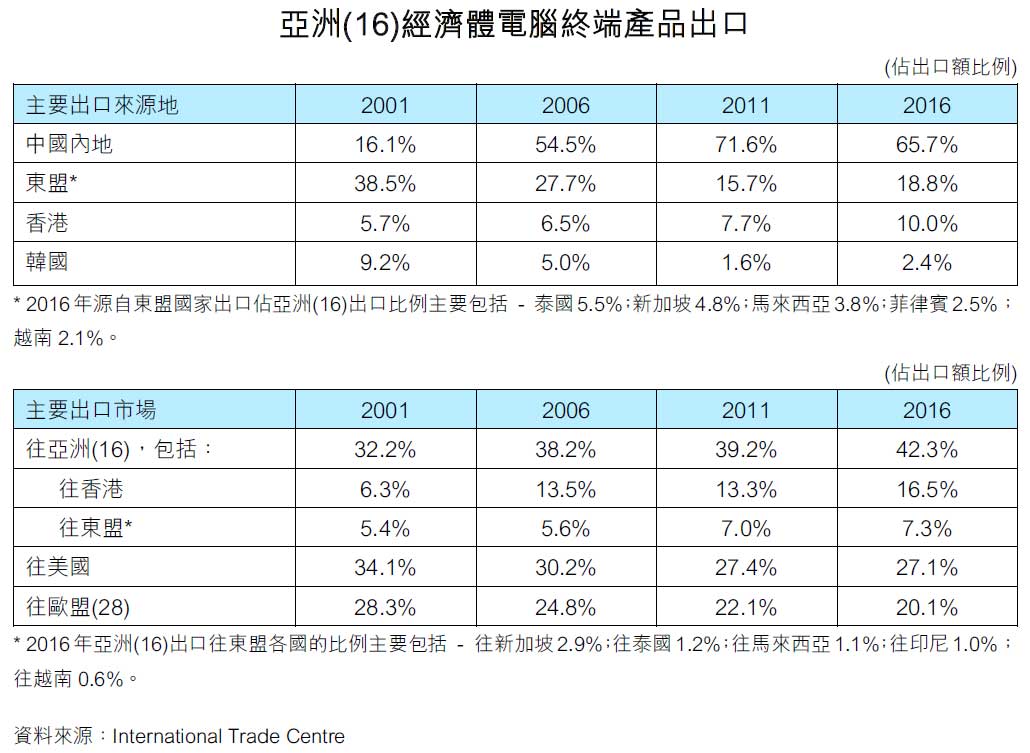 图：亚洲(16)经济体电脑终端产品出口