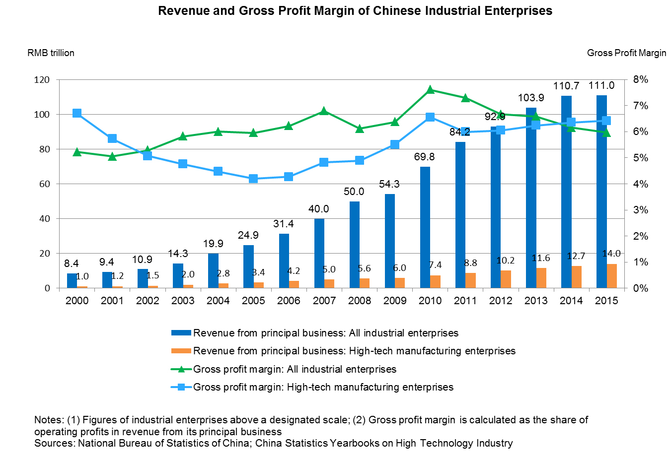 Chart: Revenue and Gross Profit Margin of Chinese Industrial Enterprises